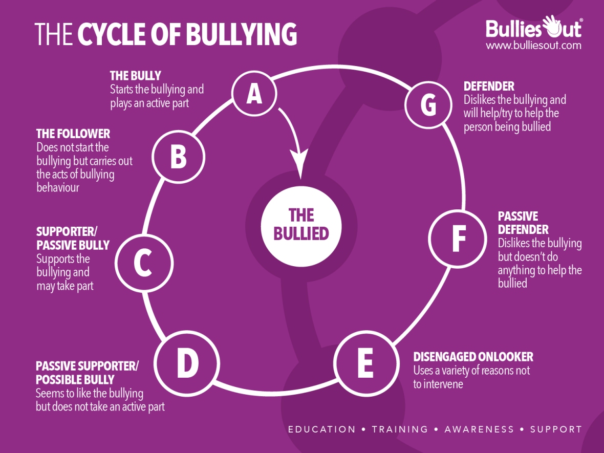 Cycle-of-Bullying